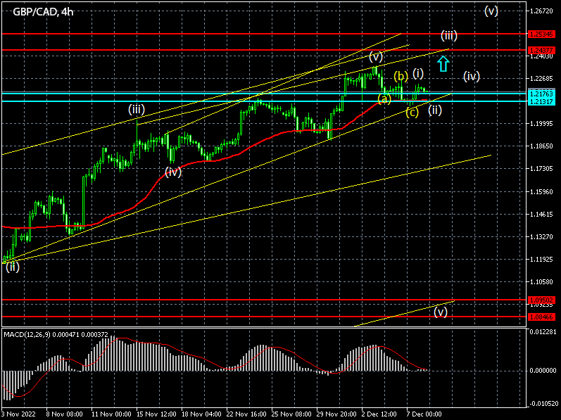 Forex Signals for GBPUSD on 08/12/2022