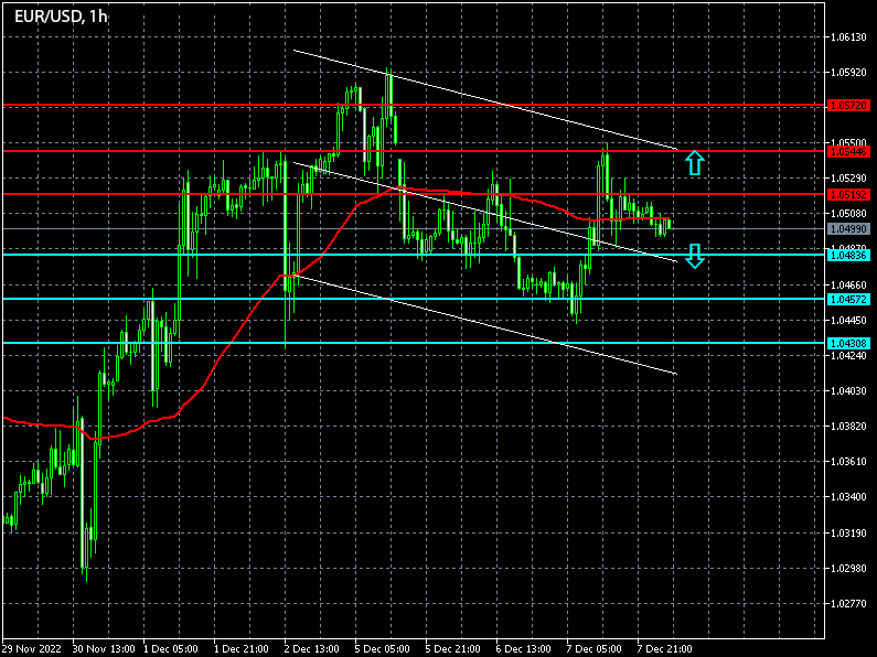 Forex Signals for EURUSD on 08/12/2022