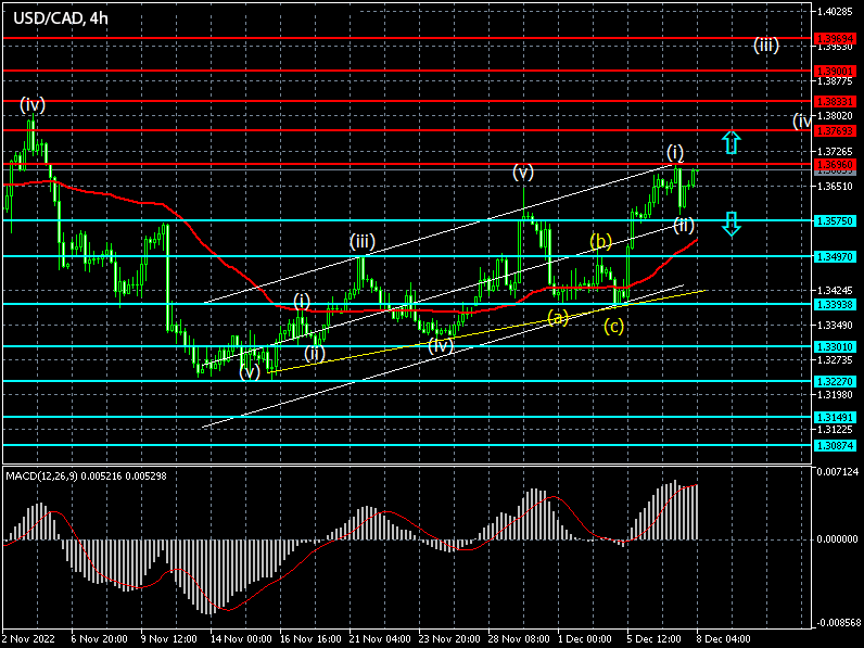 Forex Signals for USDCAD on 08/12/2022