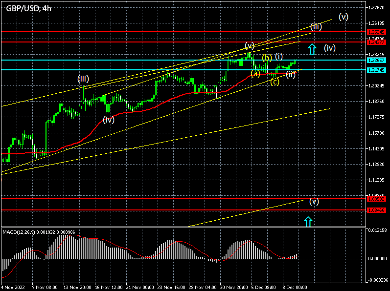 Chart - Forex Signals for GBPUSD on 09/12/2022