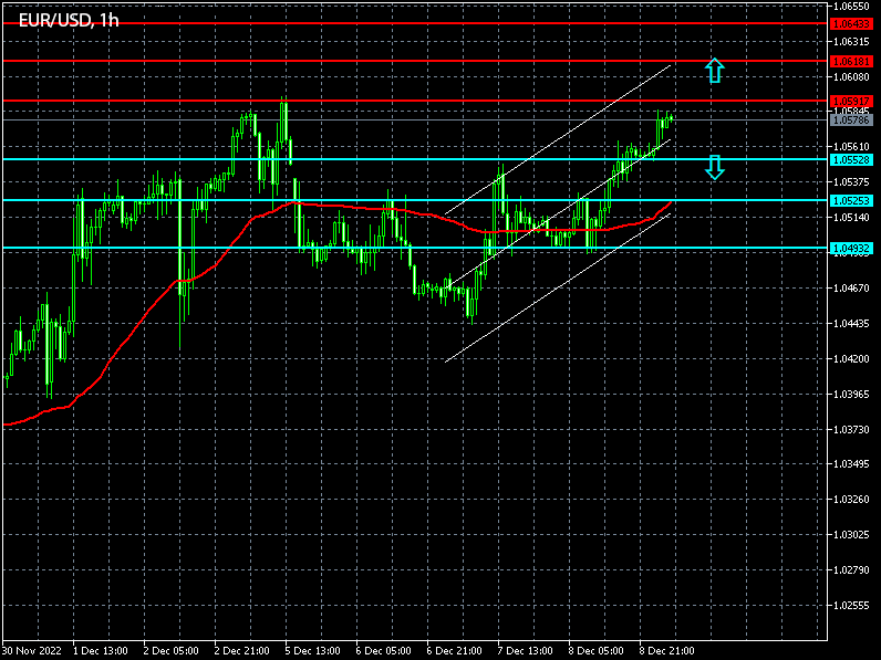 Chart - Forex Signals for EURUSD on 09/12/2022