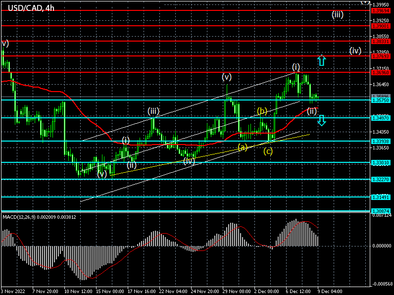 Chart - Forex Signals for USDCAD on 09/12/2022
