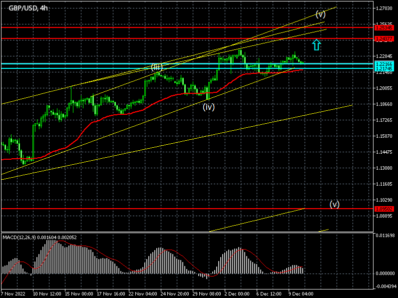 Forex Signals for GBPUSD on 12/12/2022