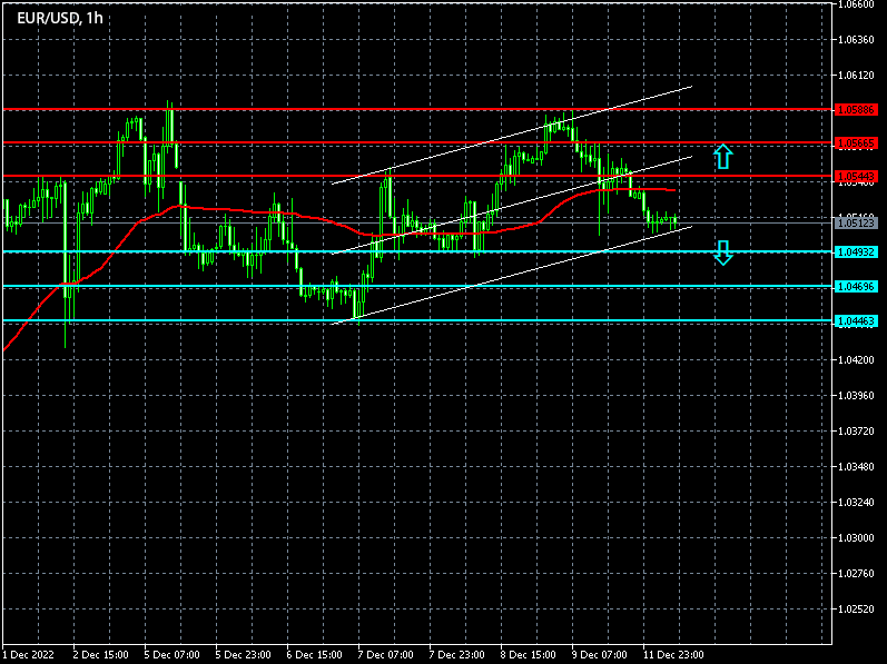 Forex Signals for EURUSDon 12/12/2022