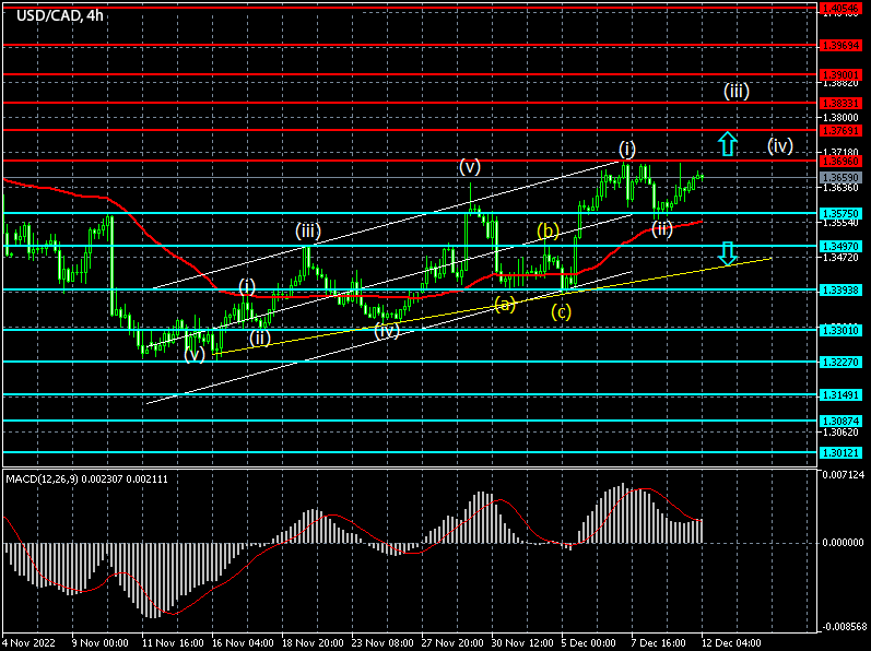 Forex Signals for USDCAD on 12/12/2022
