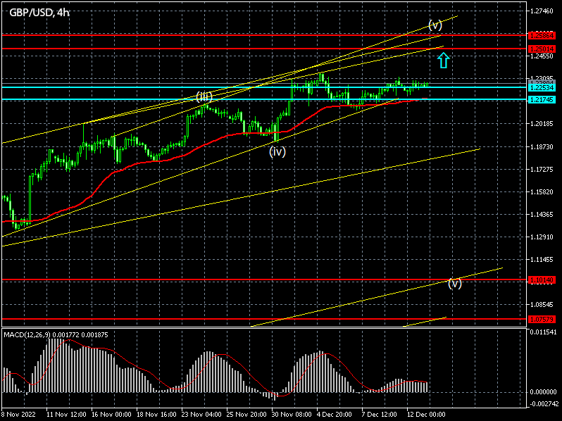 Forex Signals for GBPUSD on 13/12/2022