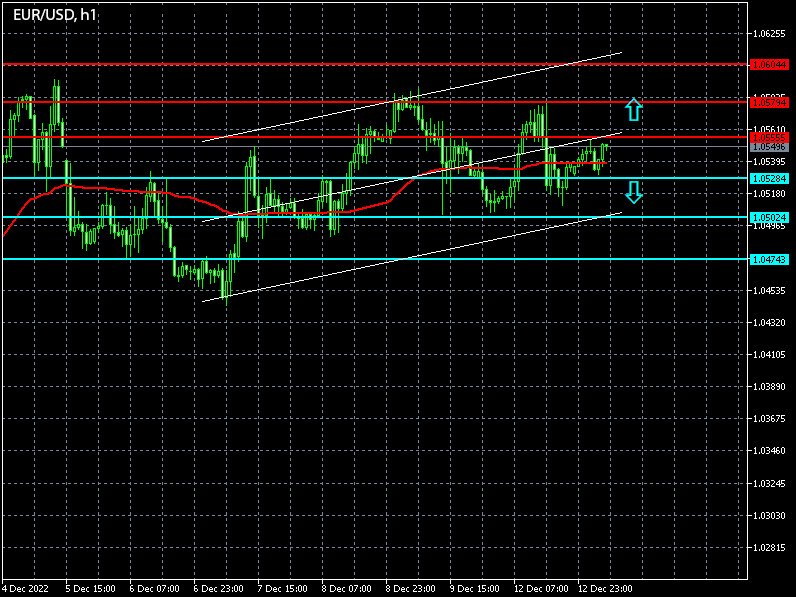 Forex Signals for EURUSD on 13/12/2022
