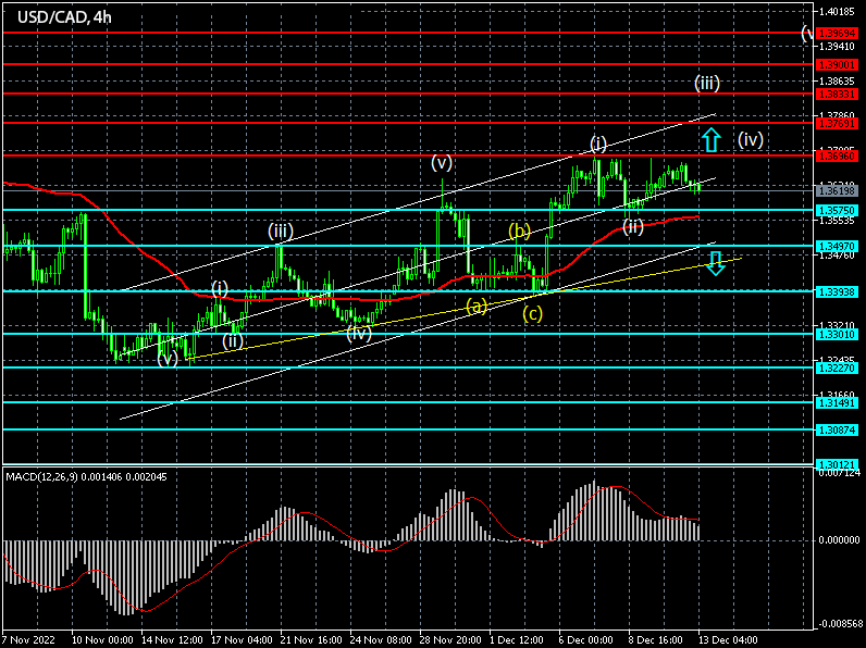 Forex Signals for USDCAD on 13/12/2022