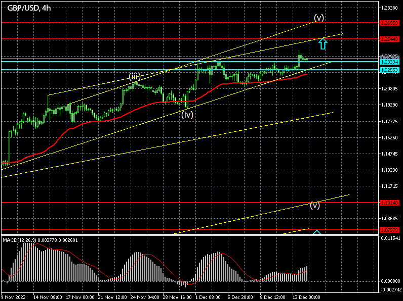 Forex signals for GBPUSD on 14/12/2022
