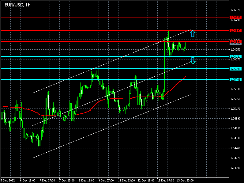Forex signals for EURUSD on 14/12/2022