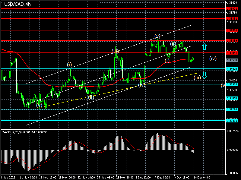Forex signals for USDCAD on 14/12/2022