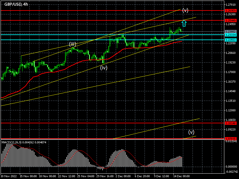 Charts - Forex signals for GBPUSD on 15/12/2022