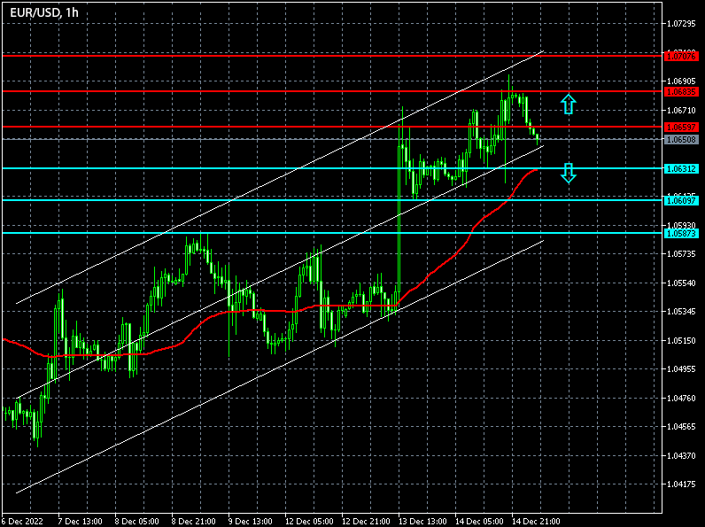 Charts - Forex signals for EURUSD on 15/12/2022