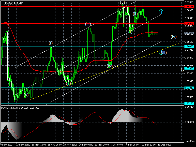 Chart - Forex signals for USDCAD 15/12/2022