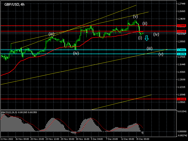 Chart - Forex signals for GBPUSD on 16/12/2022