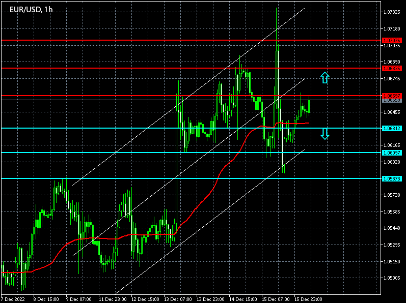 Chart - Forex signals for EURUSD on 16/12/2022