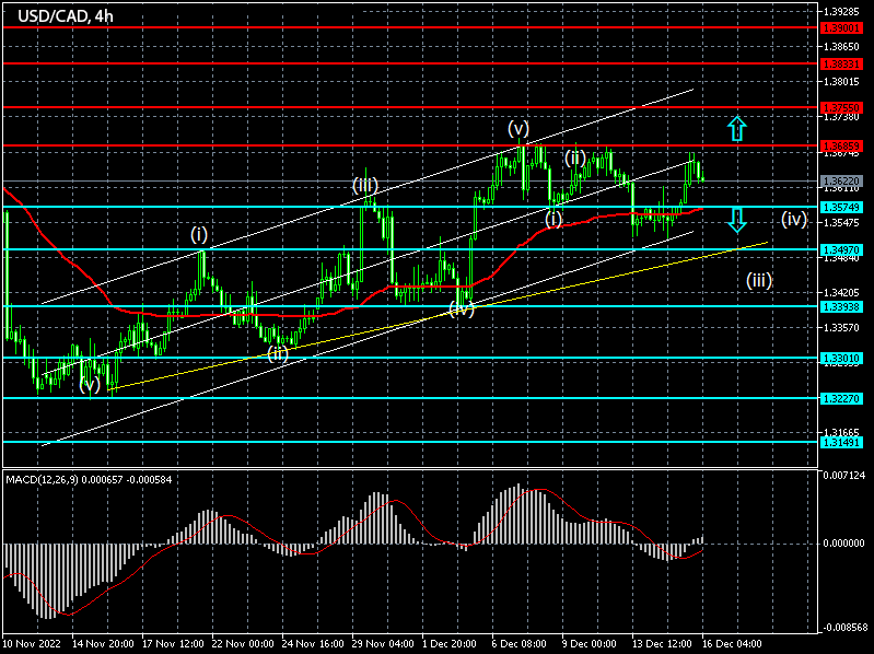 Chart - Forex signals for USDCAD on 16/12/2022