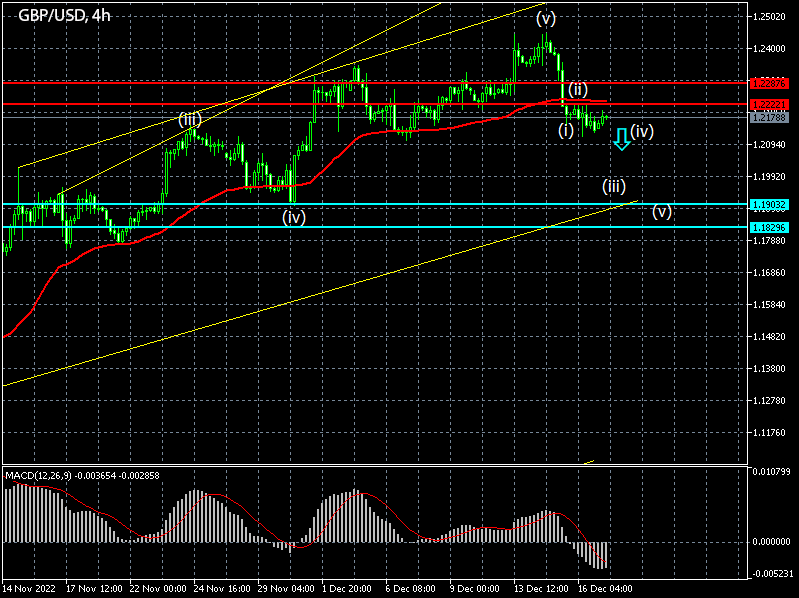 Forex Signals for GBPUSD on 19/12/2022