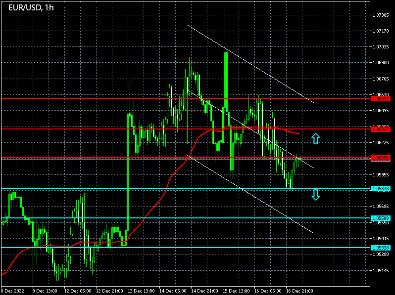 Forex Signals for EURUSD on 19/12/2022