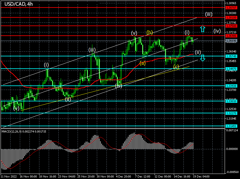 Forex Signals for USDCAD on 19/12/2022