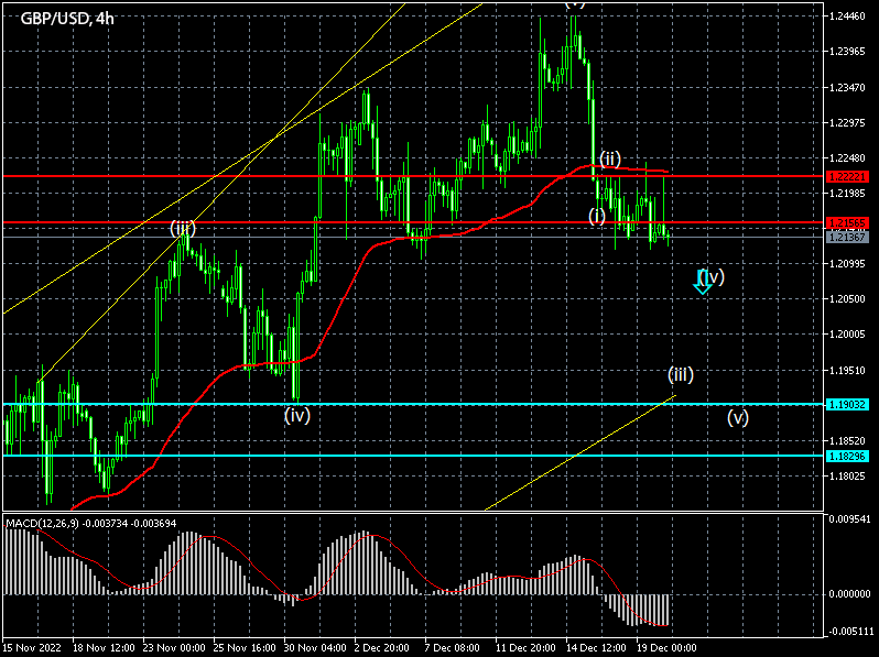 Forex Signals for GBPUSD on 20/12/2022