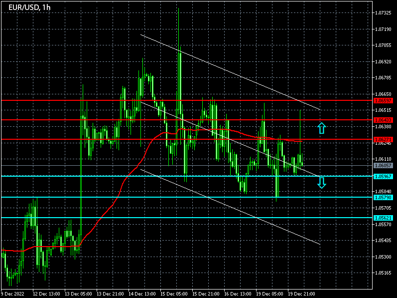 Forex Signals for EURUSD on 20/12/2022