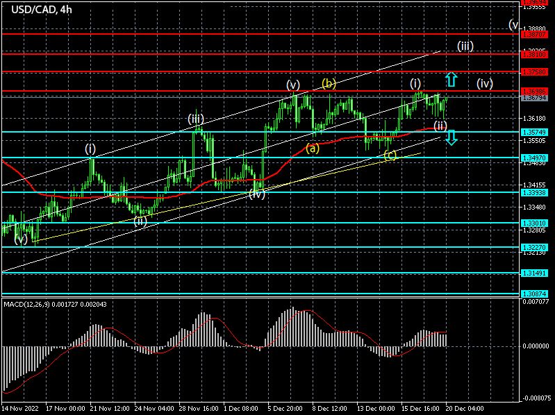 Forex Signals for USDCAD on 20/12/2022