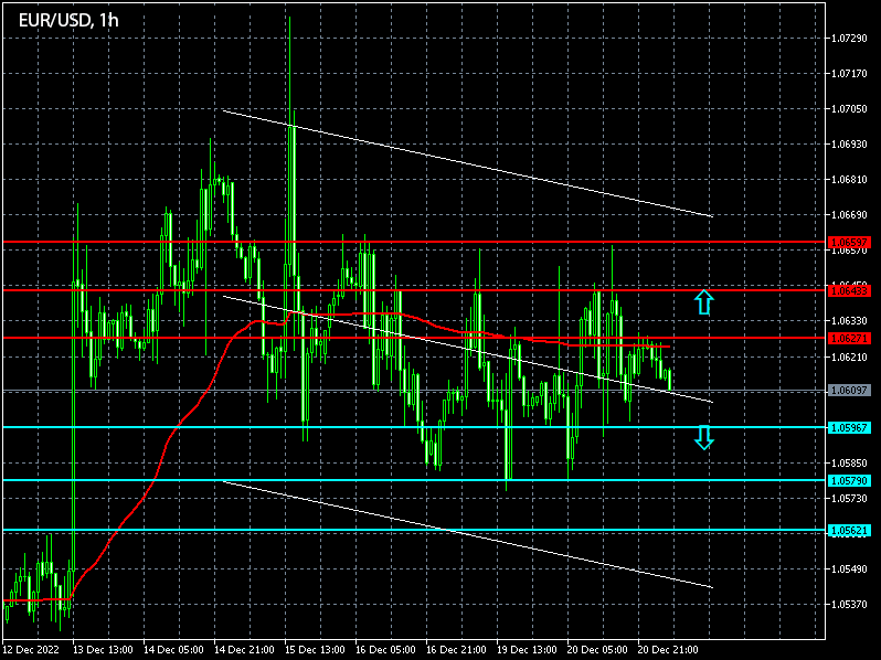 Forex Signals for EURUSD on 21/12/2022