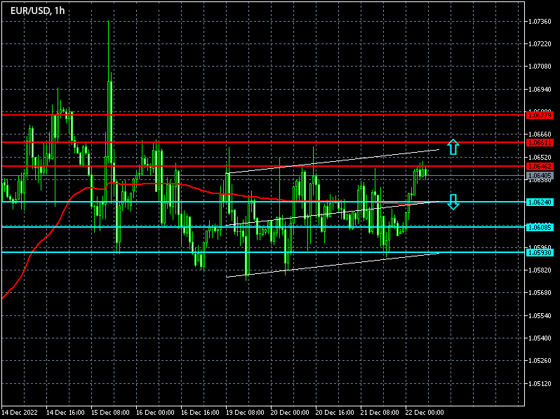 Forex Signals for EURUSD on 22/12/2022