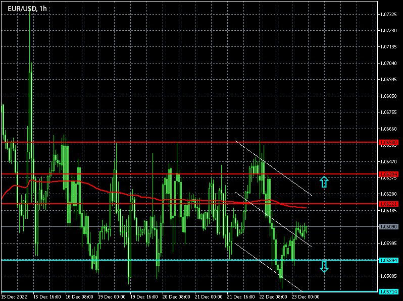 Forex Signals for EURUSD on 23/12/2022