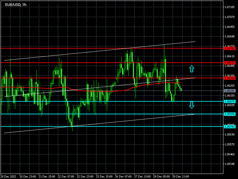 Chart - Forex Signals for EURUSD on 29/12/2022