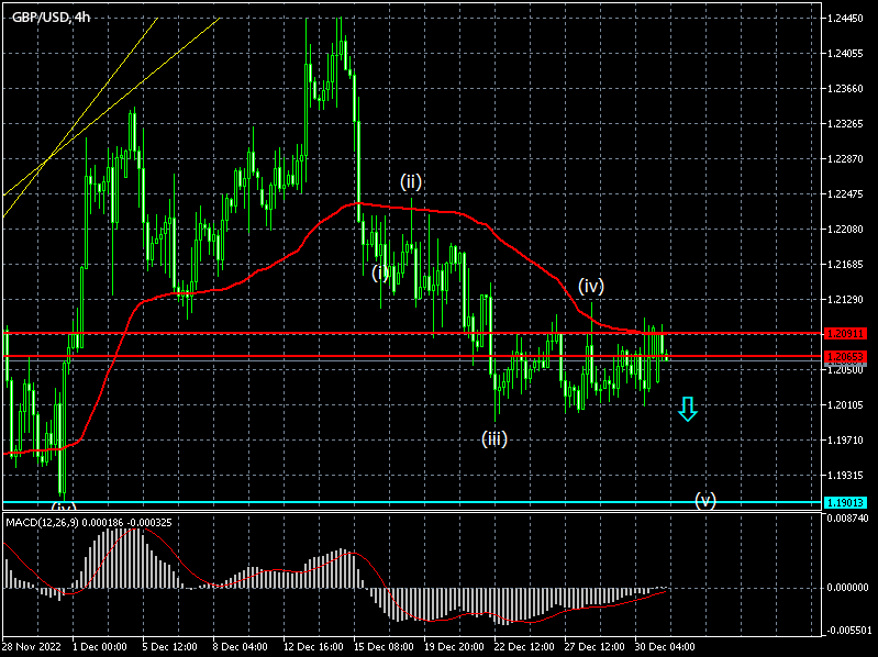 Forex strategy for GBPUSD for 02/01/2023