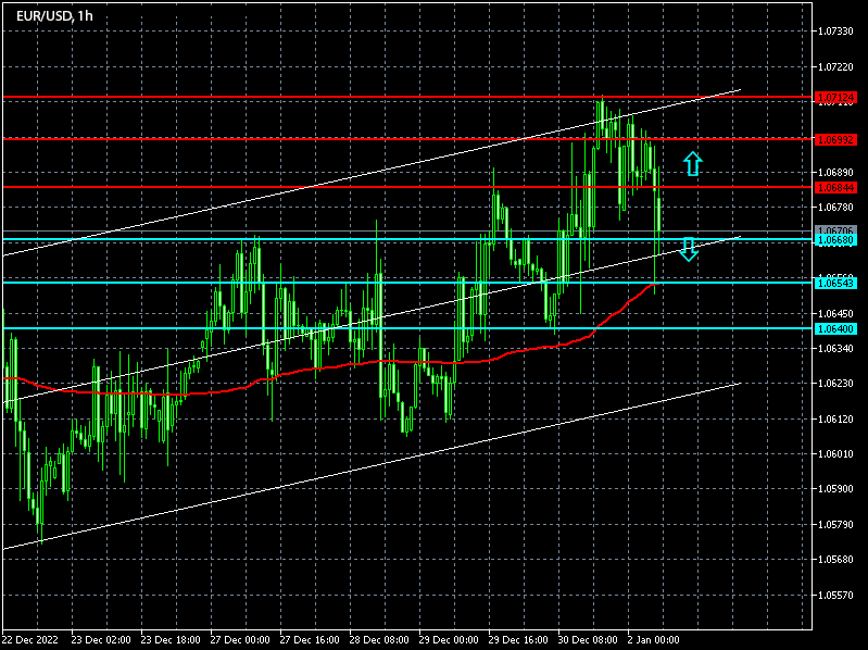Forex strategy for EURUSD for 02/01/2023