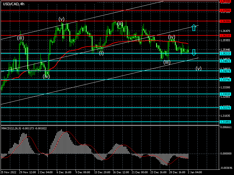 Forex strategy for USDCAD for 02/01/2023