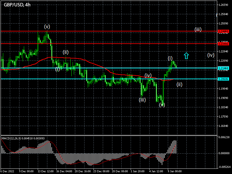 Chart - Forex Signals for GBPUSD on 10/01/2023