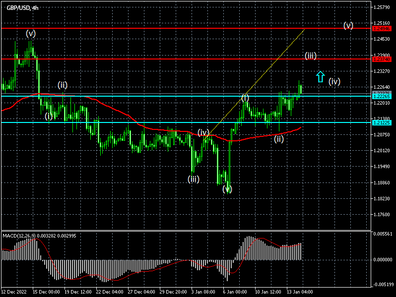 Chart Forex signals for GBPUSD on 16/01/2023