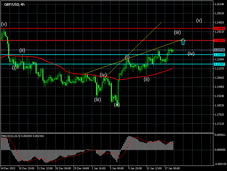 Chart - Forex signals for GBPUSD on 18/01/2023