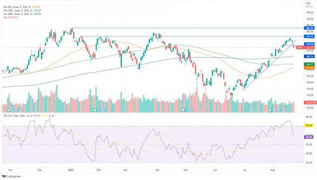Apple дневной график акций