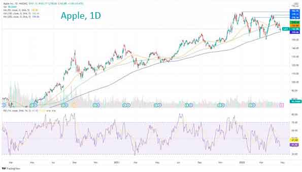 Аналитика и прогноз курса акций Apple за 2 кв
