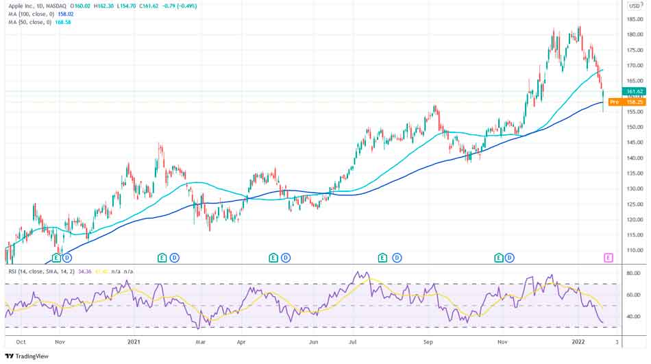 Акции Apple демонстрируют тенденцию к снижению с начала 2022 года