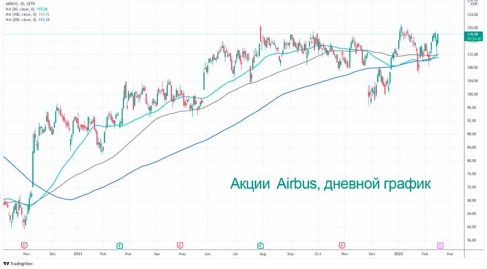 Где дальше будет цена акций Airbus?
