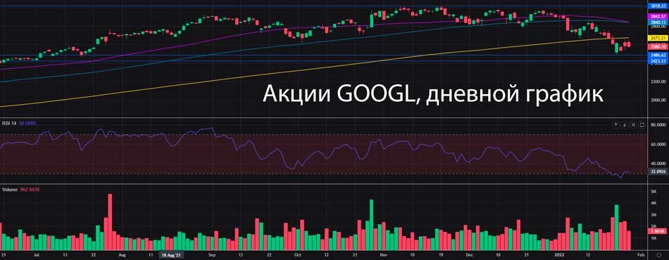 Где дальше будут акции GOOGL?