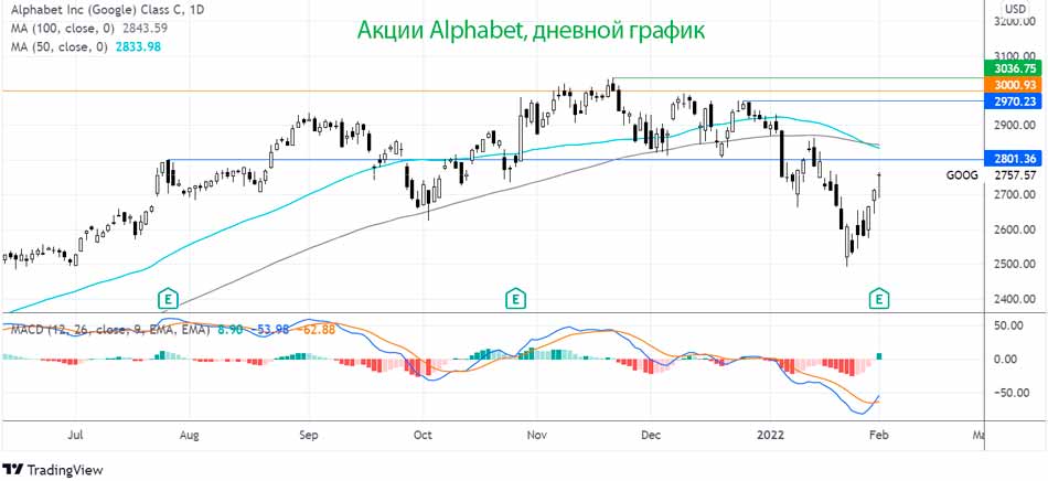 Alphabet подскочила на 9% до выхода на рынок с рекордной выручкой