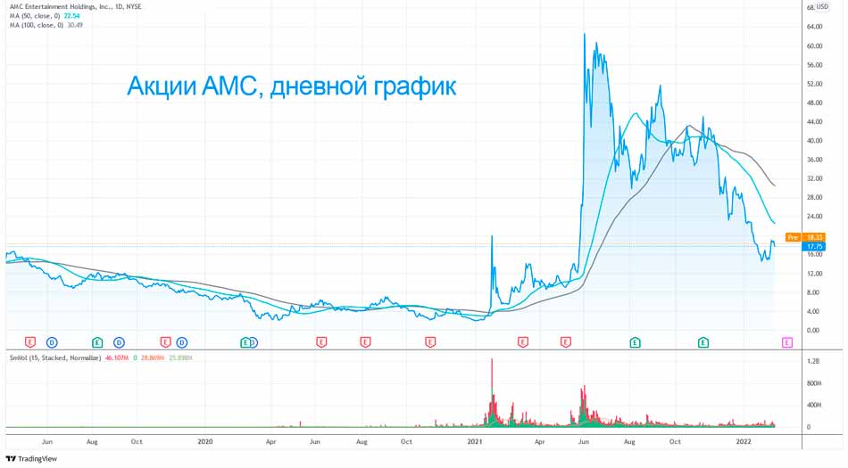 График короткого сжатия AMC