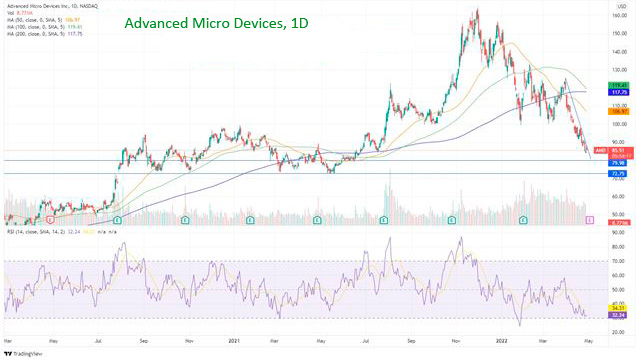 Куда дальше пойдут акции AMD