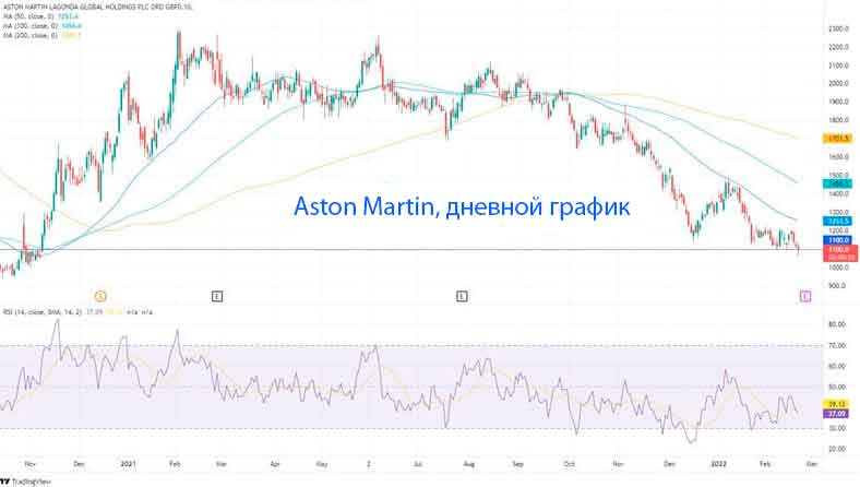 Анализ и прогноз курса акций Aston Martin за 2021 финансовый год