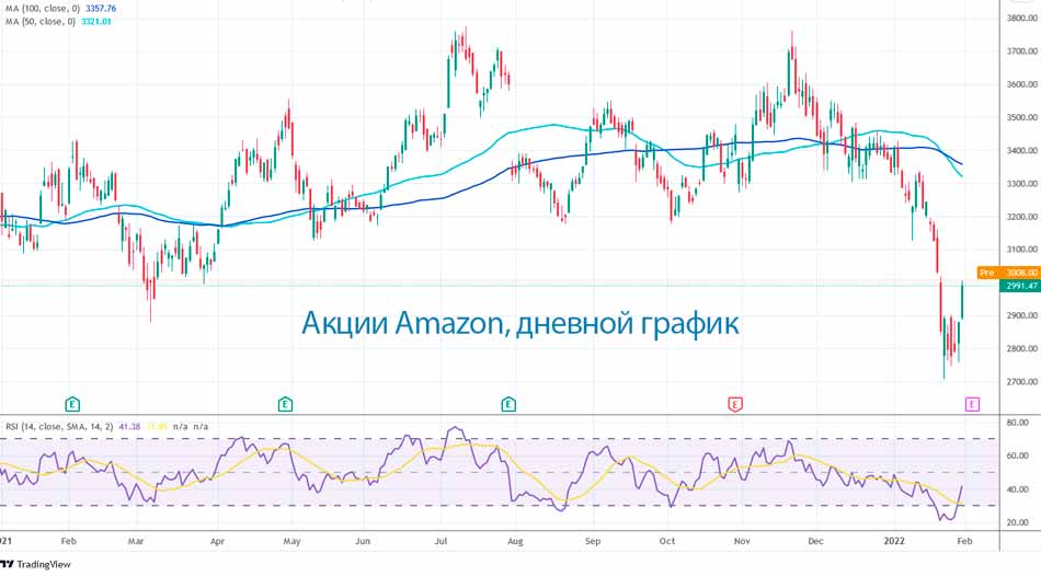 Amazon будет стремиться увеличить выручку более чем на 11% в годовом исчислении