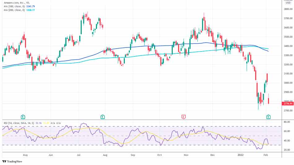 Цена акций Amazon закрылась в четверг на уровне 2 776,91