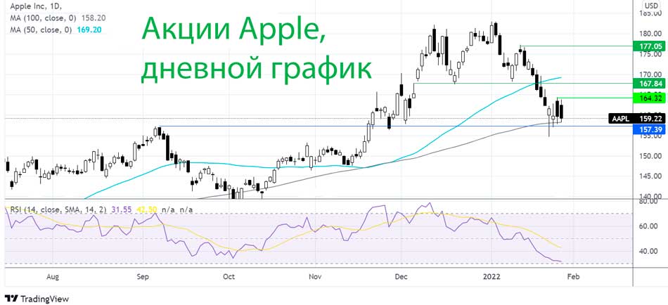 Apple подскочила на 5% до выхода на рынок после сильных результатов