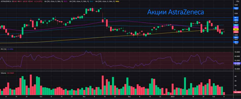 Предварительный анализ акций AstraZeneca за 4 квартал 2022